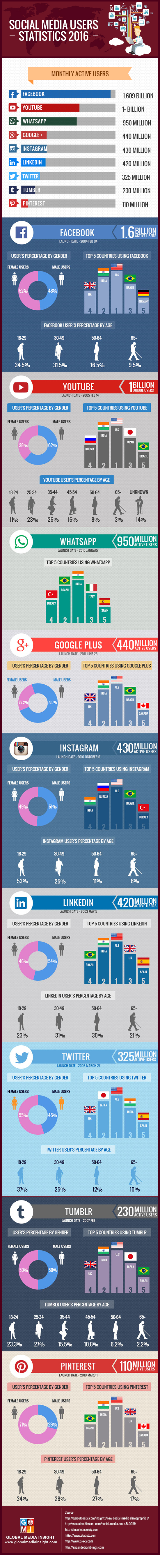 social-media-users-statistics-infographics-2016-
